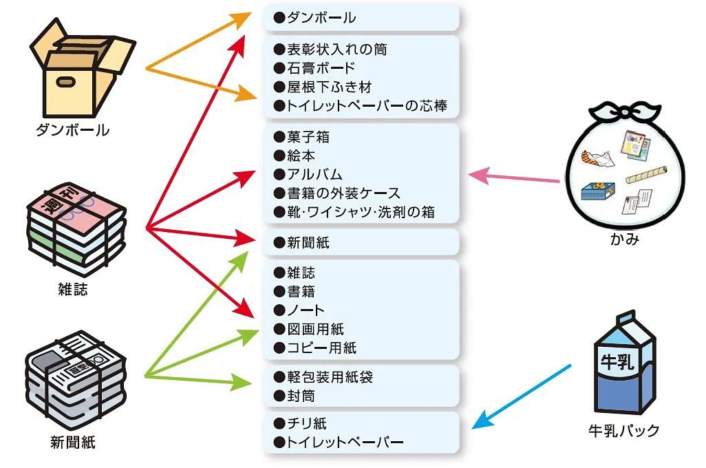 ～一般家庭ごみについて⑤～